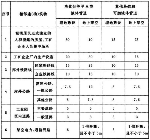 表9.2.3 库外管道与相邻建(构)筑物或设施之间的距离(m)