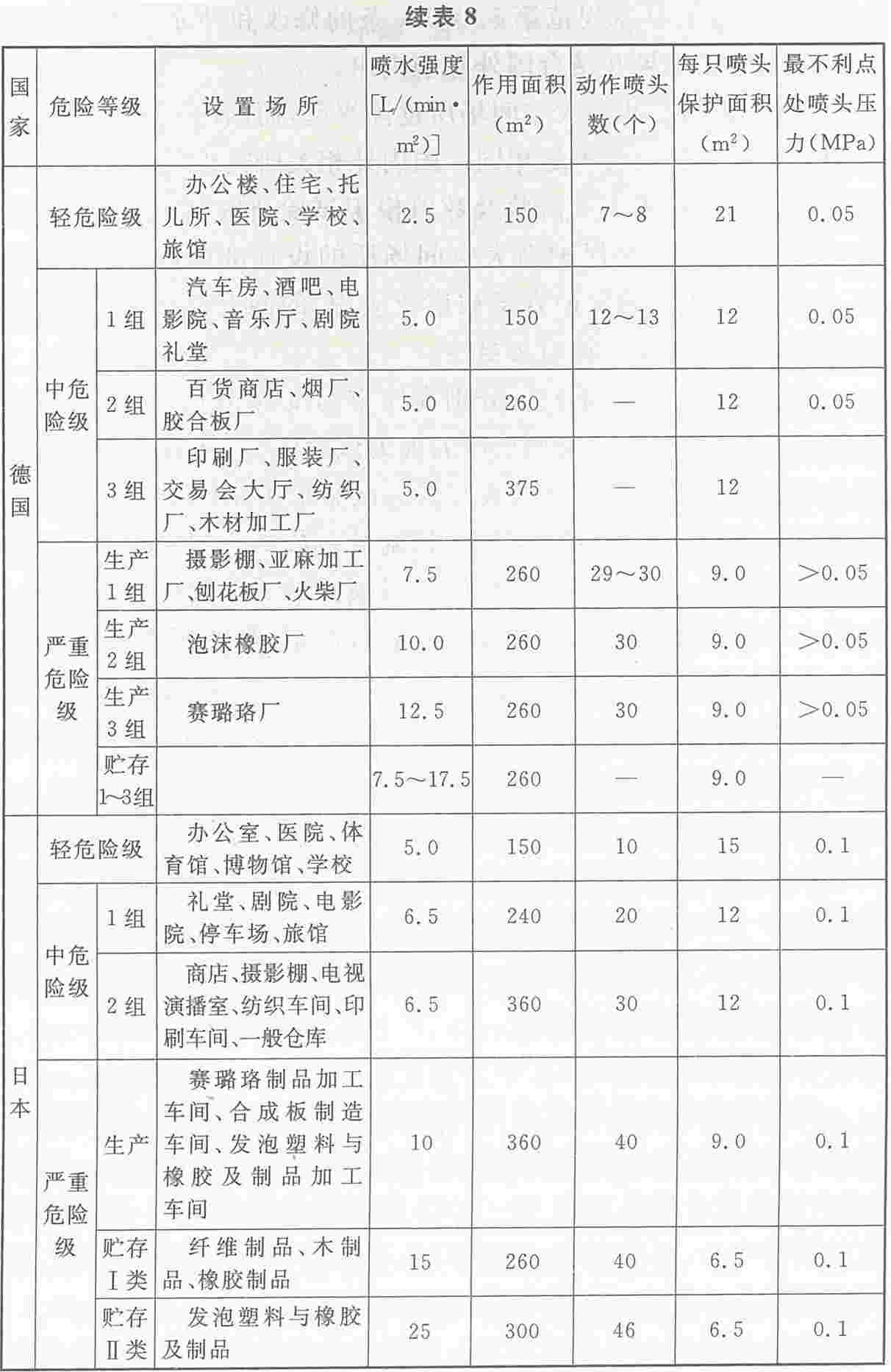 国外自动喷水灭火系统基本设计数据