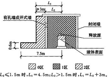 图B.0.10 易燃液体灌桶间爆炸危险区域划分