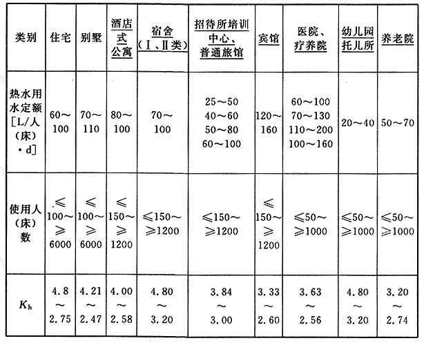 病床怎么加热建筑给水排水设计规范 GB50015 -2003：5.3_https://www.jmylbn.com_新闻资讯_第7张