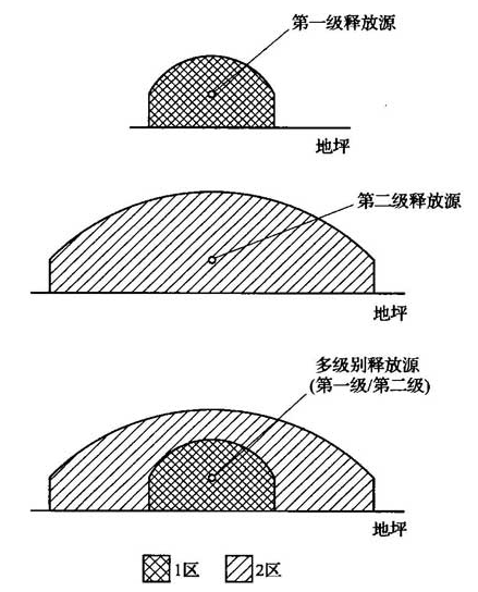 图1 重于空气的爆炸性气体或蒸气的各种释放源周围爆炸危险区域划分示例