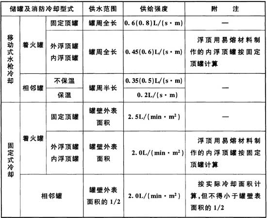 表12.2.8 地上立式储罐消防冷却水供水范围和供给强度