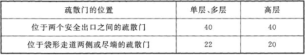 表13.2.3-1 直通疏散走道的房间疏散门至最近安全出口的最大直线距离（m）