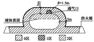 图B.0.6 储存易燃液体的地上卧式储罐爆炸危险区域划分
