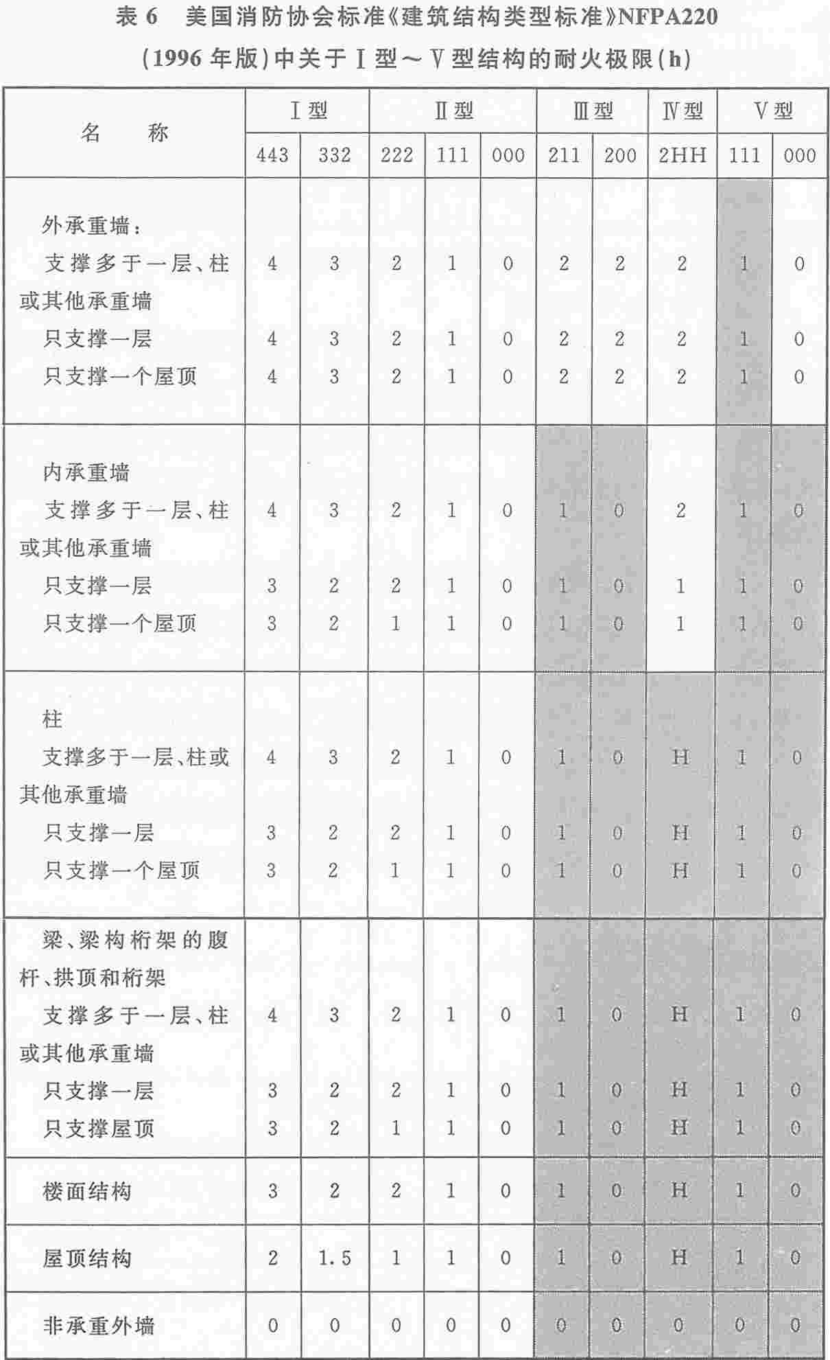 表6 美国消防协会标准《建筑结构类型标准》NFPA220（1996年版）中关于Ⅰ型～Ⅴ型结构的耐火极限（h）