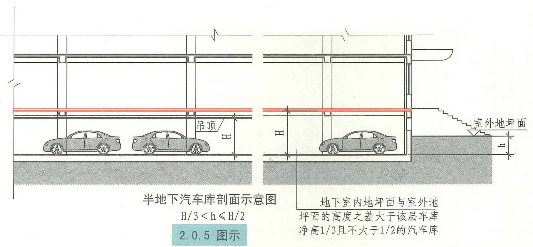 2.0.5图示 半地下汽车库剖面示意图