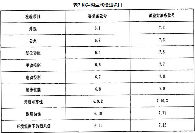 表7 排烟阀型式检验项目