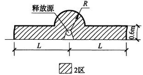 图B.0.9 易燃液体泵棚、露天泵站的泵及配管的阀门、法兰等为释放源的爆炸危险区域划分