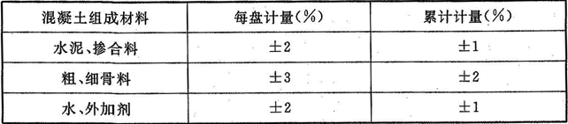 表4.1.17 防水混凝土配料计量允许偏差