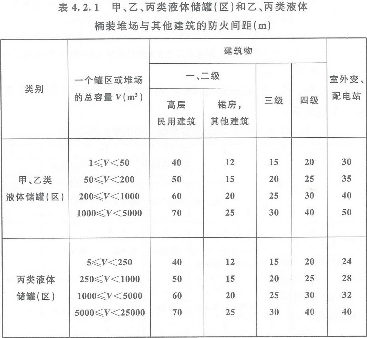 表4.2.1 甲、乙、丙類(lèi)液體儲(chǔ)罐（區(qū)）和乙、丙類(lèi)液體桶裝堆場(chǎng)與其他建筑的防火間距（m）