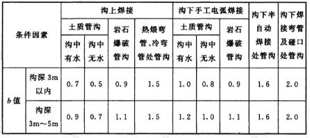 沟底加宽裕量