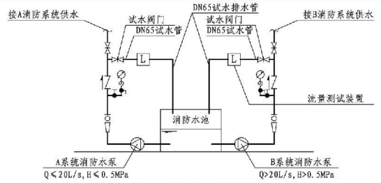 5.1.11图示 消防水泵流量和压力测试装置示意