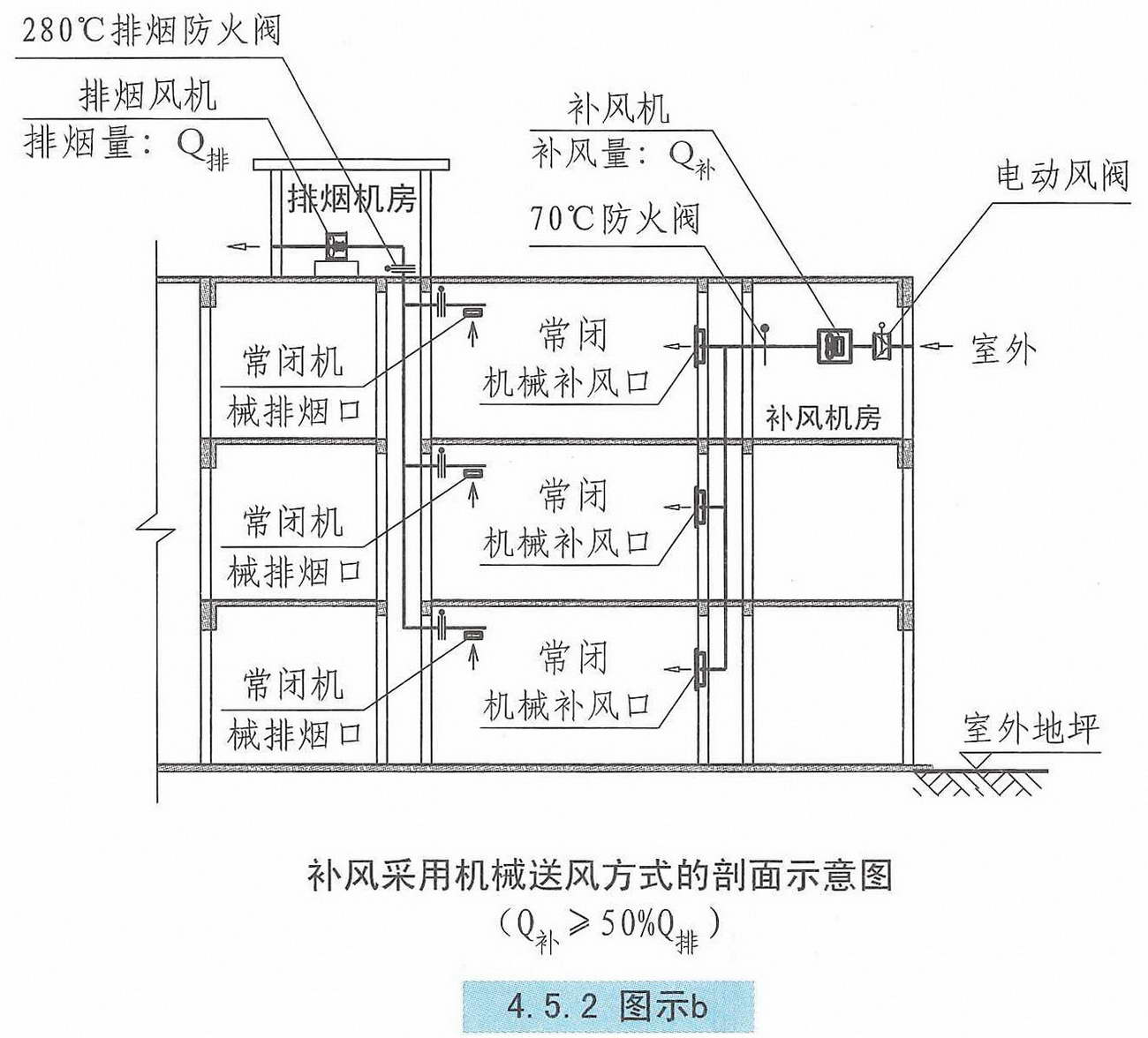 建筑防烟排烟系统技术标准图示15k606最新修订版45补风系统