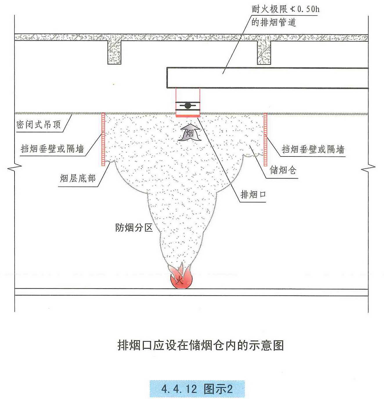 对排烟口设置高度的规定,目的就是为了及时将积聚在吊顶下的烟气排除