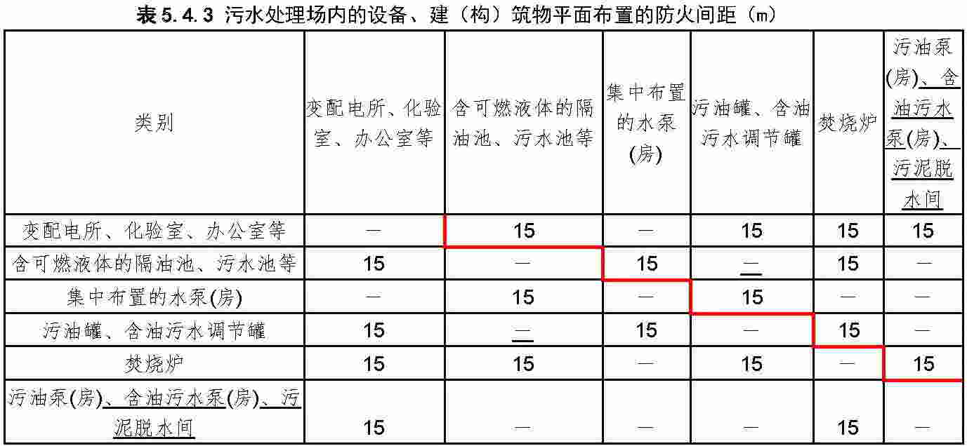 表5.4.3 污水处理场内的设备、建（构）筑物平面布置的防火间距（m）