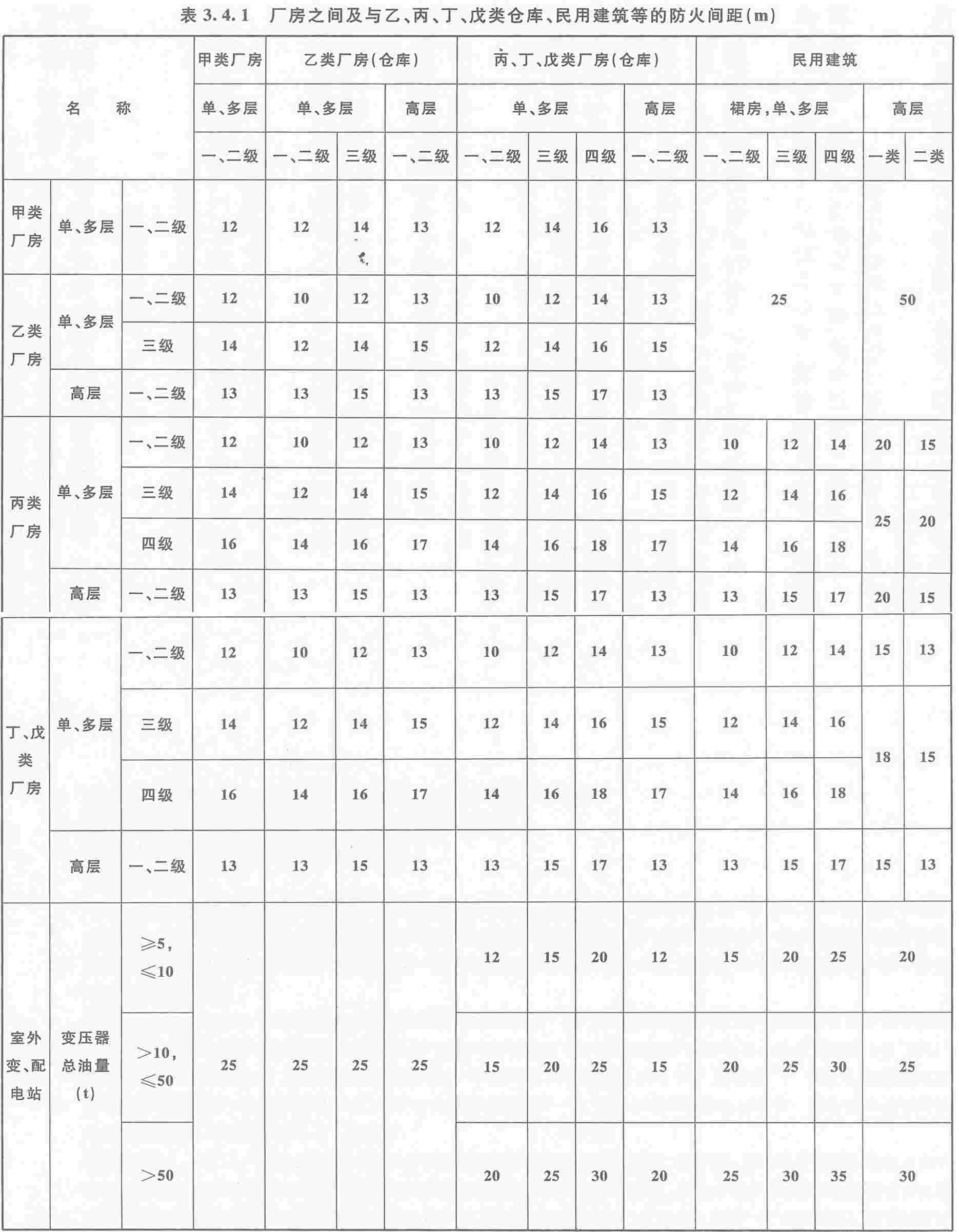 表3.4.1 廠房之間及與乙、丙、丁、戊類倉庫、民用建筑等的防火間距（m）