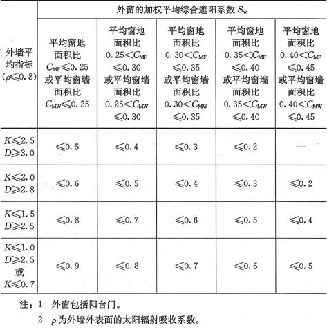 表4.0.8-2 南區居住建築建築物外窗的平均綜合遮陽係數限值