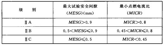 表4 气体和蒸气的分级原则