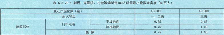表5.5.20-1 剧场、电影院、礼堂等场所每100人所需最小疏散净宽度（m/百人）