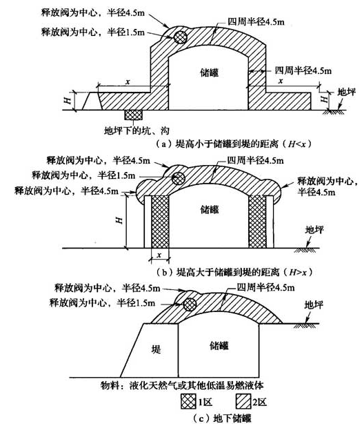 图B.0.1-21 低温液化气体贮罐