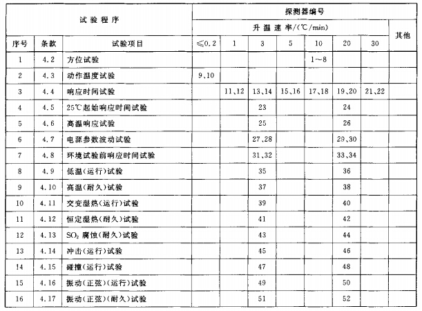 不可复位探测器试验程序