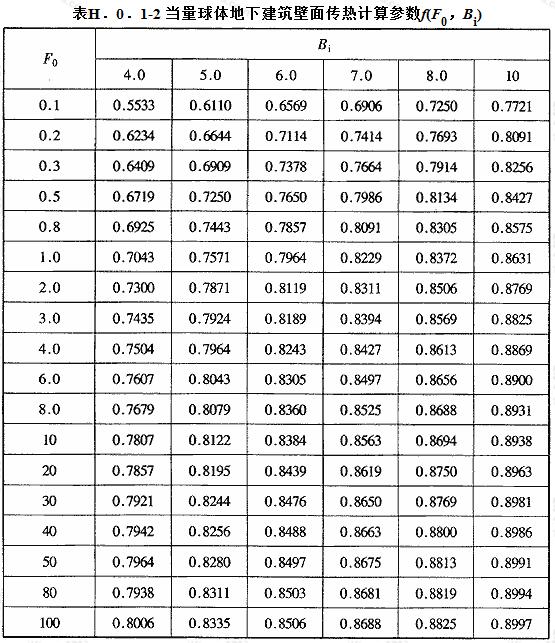 当量球体地下建筑壁面传热计算参数f(F0,Bi)