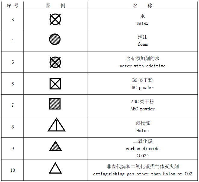 建筑灭火器配置设计规范 gb50140-2005:附录b 建筑灭火器配置设计图例