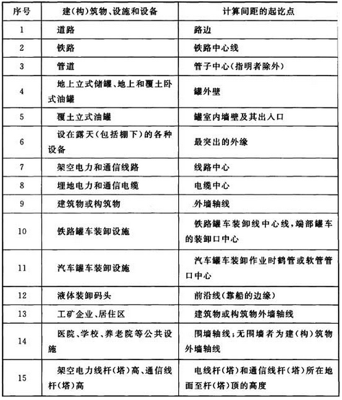 表A 计算间距的起讫点