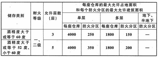 表6.1.2 陶坛等陶制容器白酒库的耐火等级、层数和面积（m2）