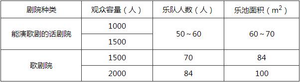 表3 苏联时期标准(乐队每人不得小于1.2m2)