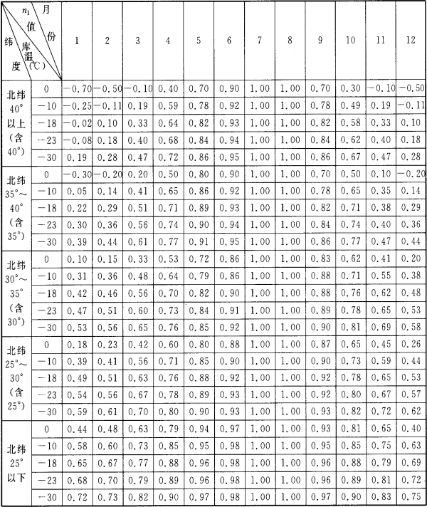 表6.1.2 季节修正系数n1