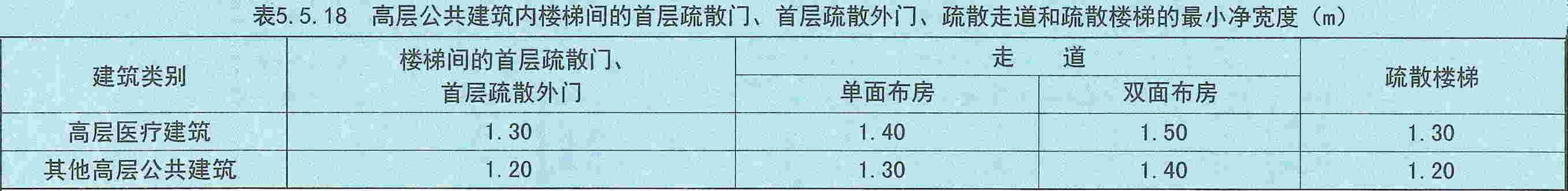 表5.5.18 高层公共建筑内楼梯间的首层疏散门、首层疏散外门、疏散走道和疏散楼梯的最小净宽度(m)
