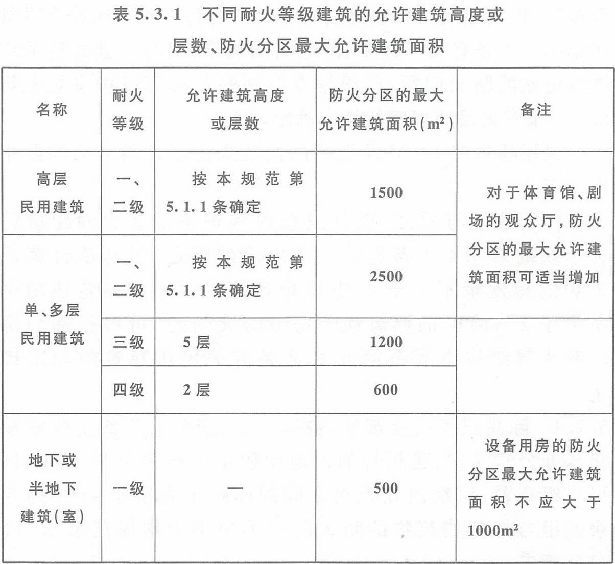 表5.3.1 不同耐火等級(jí)建筑的允許建筑高度或?qū)訑?shù)、防火分區(qū)最大允許建筑面積