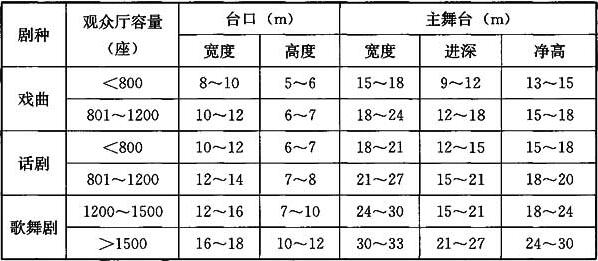 表6.1.1 台口和主舞台尺度