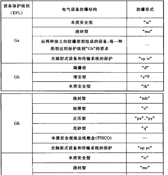 表5.2.2-2 电气设备保护级别(EPL)与电气设备防爆结构的关系