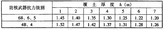 表4.5.3 h≥hm时非饱和土的综合反射系数K值