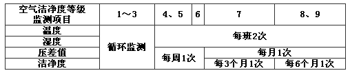 表C.0.1 洁净室的净化空气监测频数