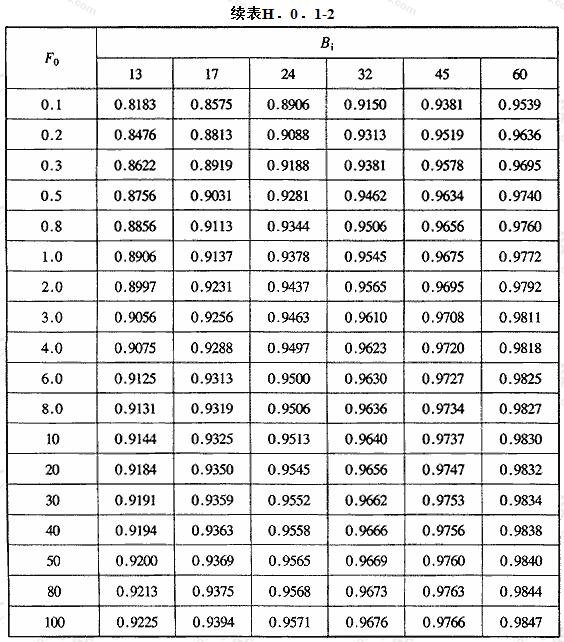 当量球体地下建筑壁面传热计算参数f(F0,Bi)