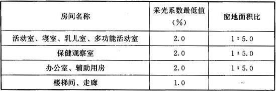 表5.1.1 采光系数最低值和窗地面积比