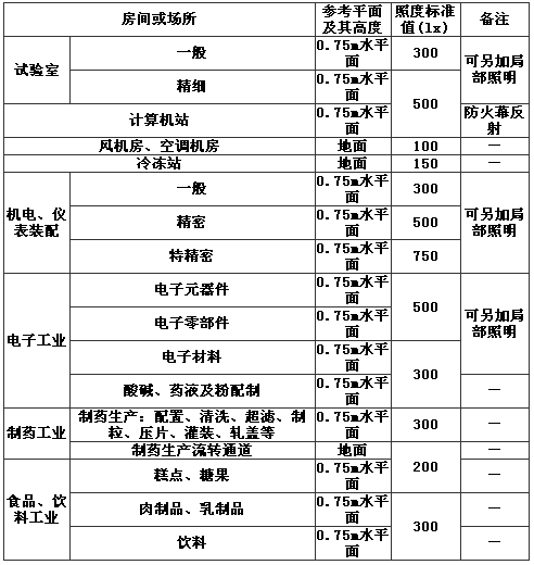 表11 部分工业建筑一般照明标准值