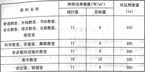 中小學校設計規範 gb50099- 2011:9.3照明