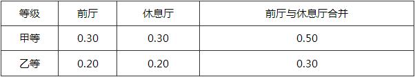 表4.0.1 前厅和休息厅的最小使用面积指标(m2/座)