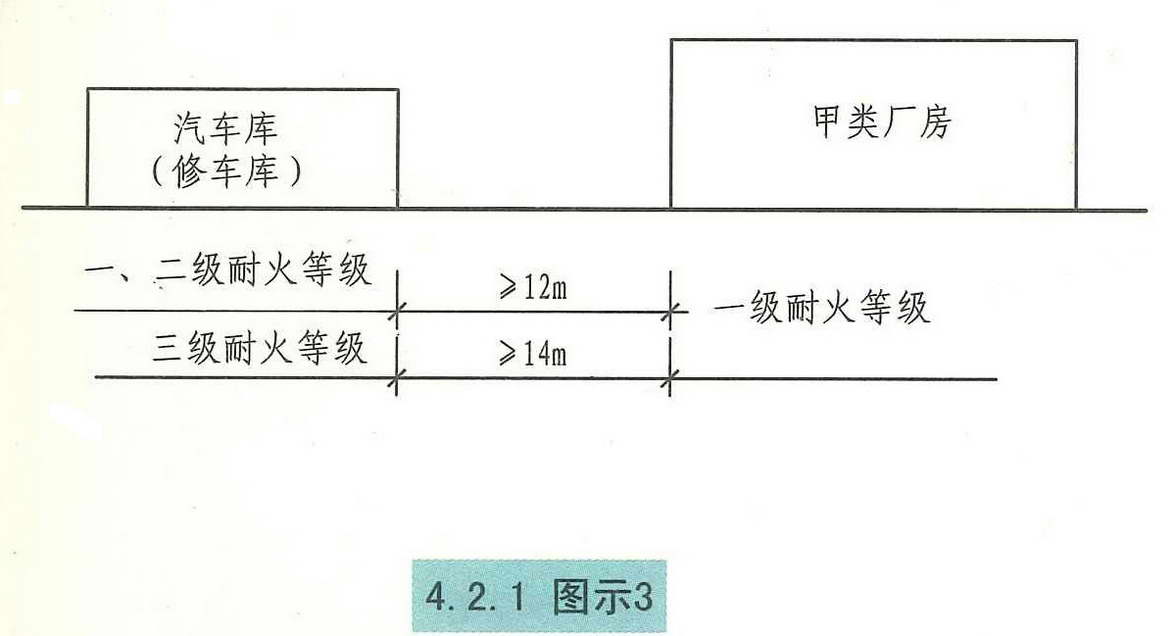 汽车库修车库停车场设计防火规范图示12j81442防火间距