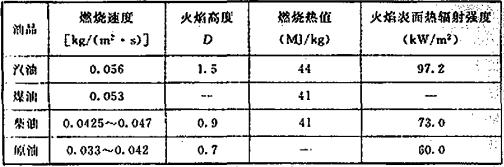 表9 汽油、煤油、柴油和原油的主要火灾特征参数