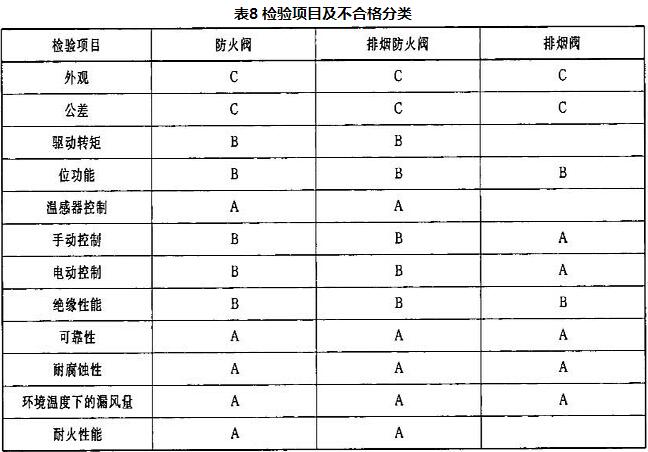 表8 检验项目及不合格分类