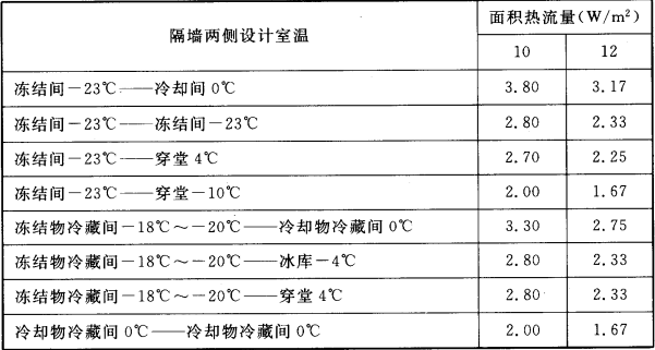 表4.3.6 冷间隔热总热阻(㎡·℃/W)