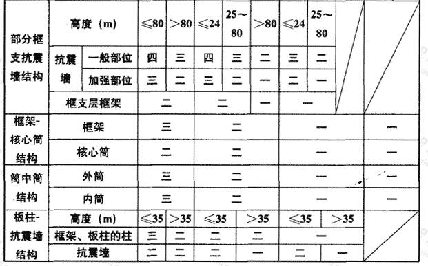 現澆鋼筋混凝土房屋的抗震等級