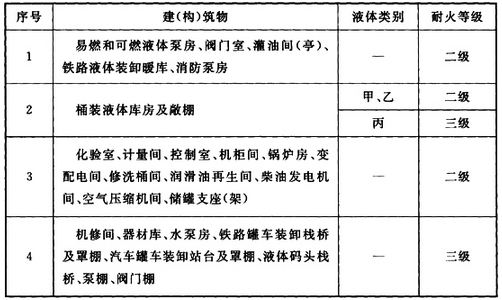 表3.0.5 石油库内生产性建(构)筑物的最低耐火等级