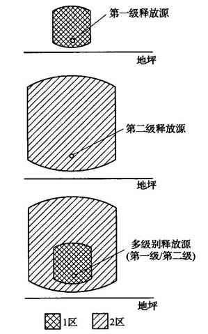 图2 轻于空气的爆炸性气体或蒸气的各种释放源周围爆炸危险区域划分示例