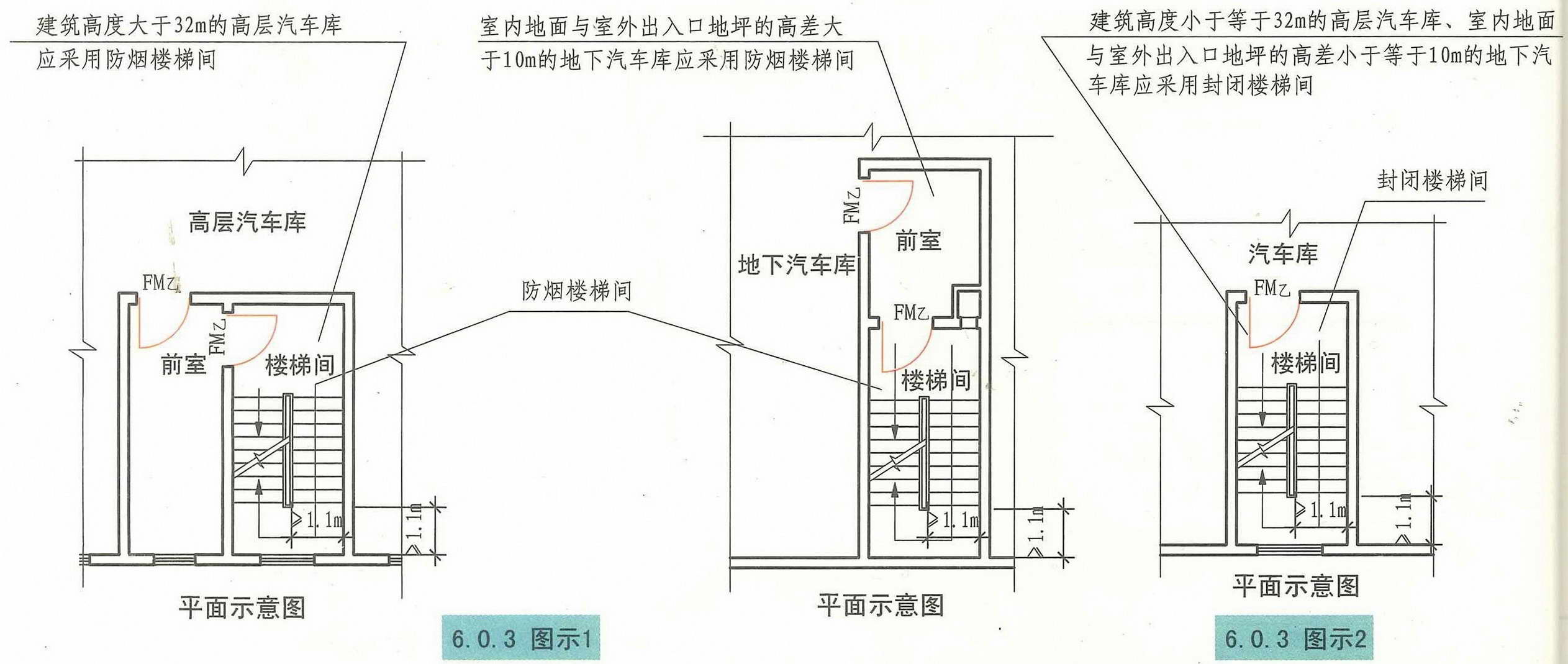 3 疏散樓梯的寬度不應小於1.1m.